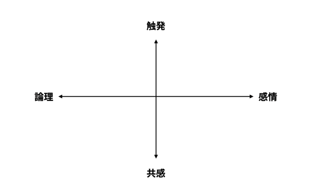 安斎勇樹さんが提唱するコミュニケーションスタンスのマトリクス