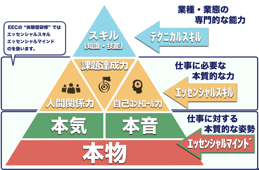 alt="有限会社エッセンシャルエデュケーションセンター(EEC)の研修の構成要素"