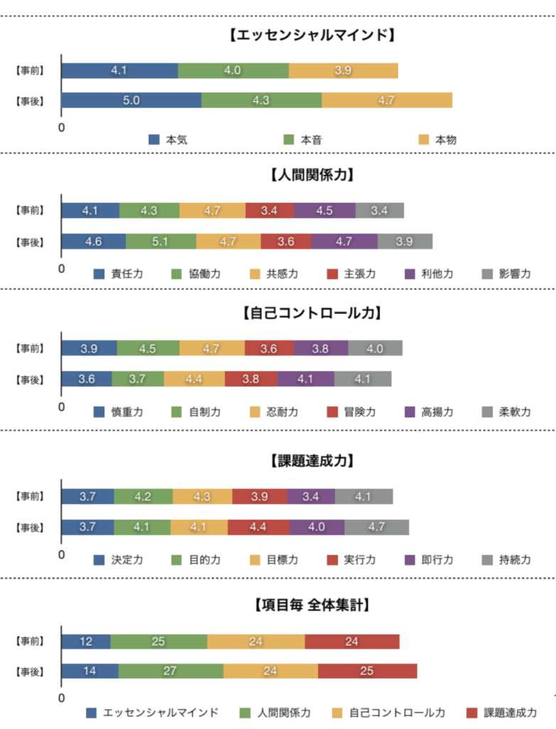 alt="有限会社エッセンシャルエデュケーションセンター(EEC)の研修を受講した方の数値の変化"