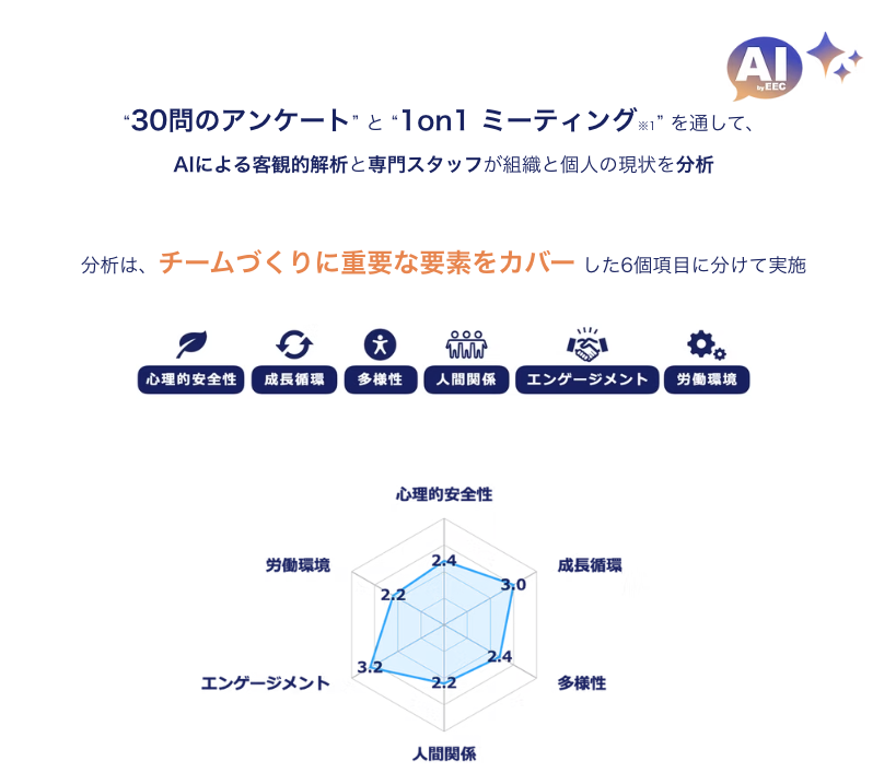 alt="Essential Surveyの具体的な6視点"