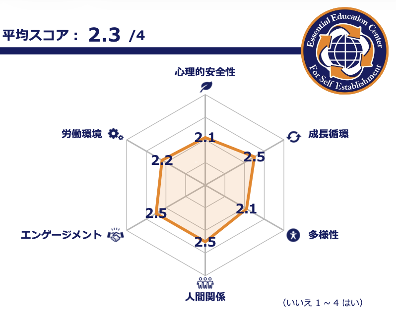 alt="Essential Surveyの具体的な診断結果,研修実施前スコア2.1のグラフ"