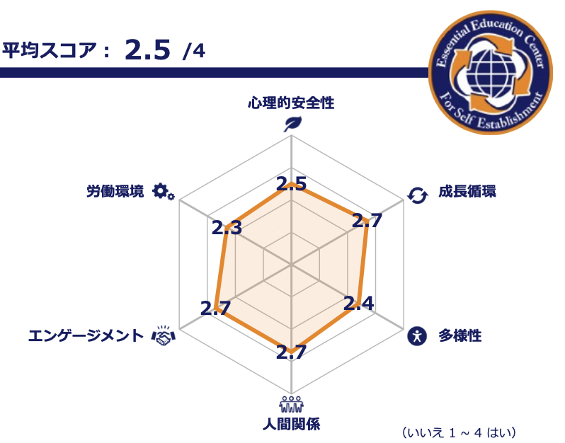 alt="導入後研修の効果が表れているスコア2.5に改善したグラフ"
