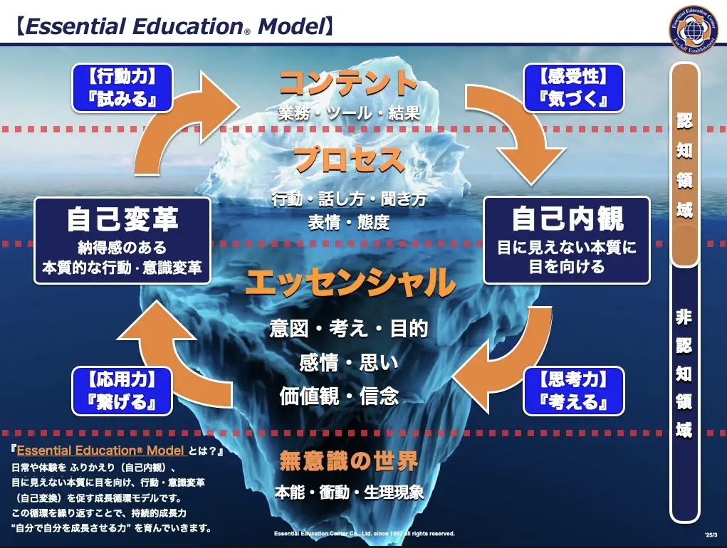 alt="経験学習をモデルとした、エッセンシャルエデュケーションセンターの振り返りのモデル図">